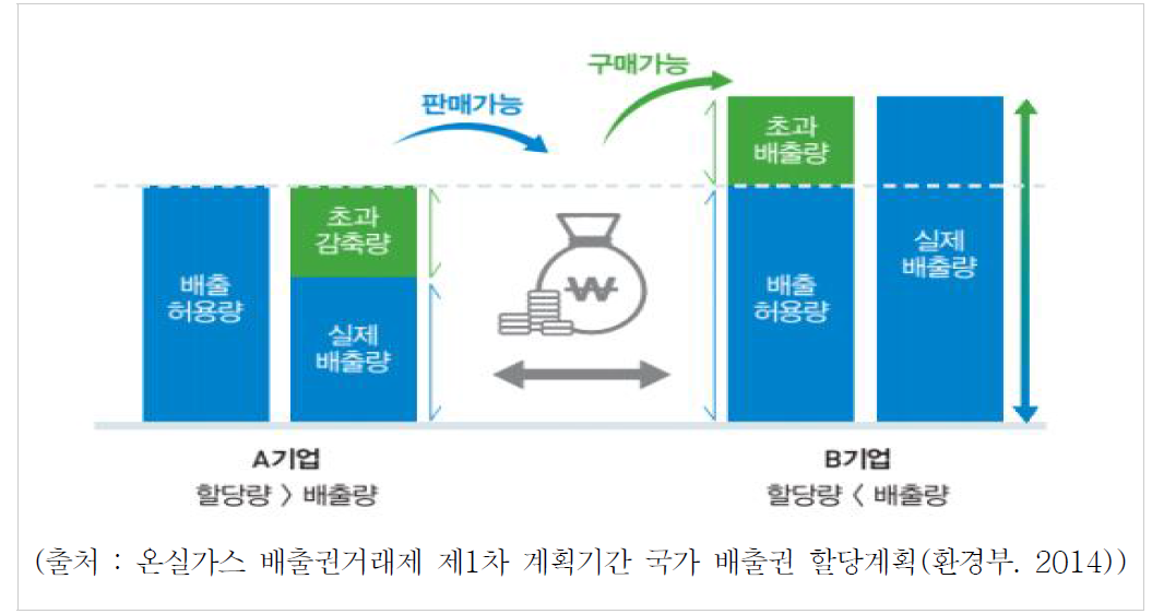 배출권거래제 개념도