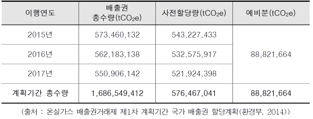 1차 계획기간(2015∼2017) 배출권 총수량