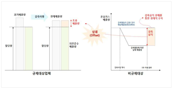 배출권거래제 상쇄제도 개념도