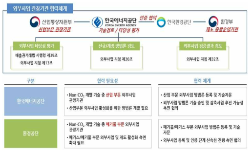 외부사업 관장기관 협력체계 구축