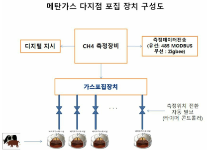 개발기술의 총괄 개념도