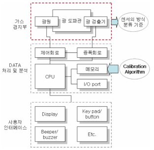 TDLAS 분석기의 구성