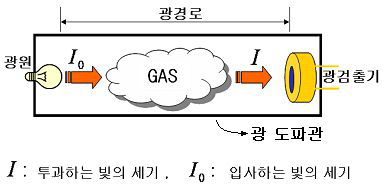 NDIR의 기본원리