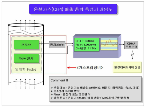 메탄가스 측정 개념도