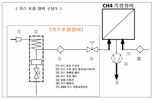 가스 포집장비 구성도