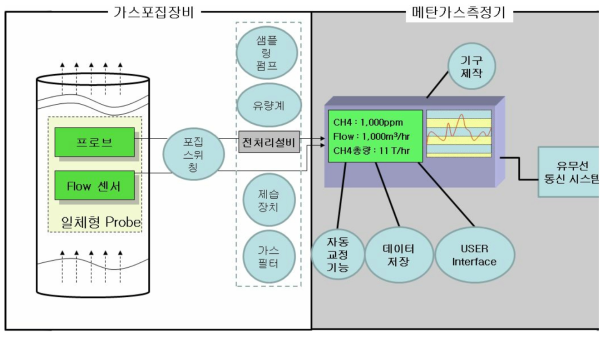 메탄가스 측정기 및 포집장치 완제품 기능 개략도