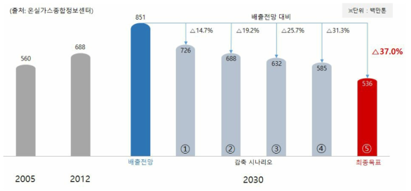 온실가스 감축목표 시나리오