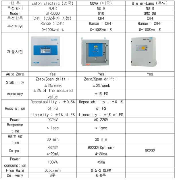 CH4 NDIR Analyzer 비교 (바이오가스 일체형)