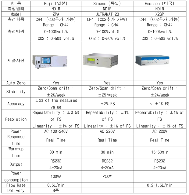 CH4 NDIR Analyzer 비교 (다국적 제품)