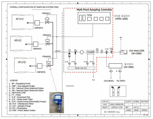 다지점 포집시스템(MPSS-1000) Block diagram