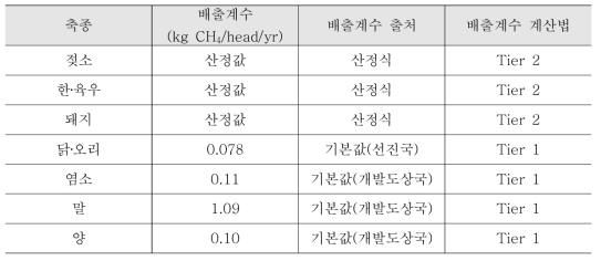 가축종별 CH4 배출계수