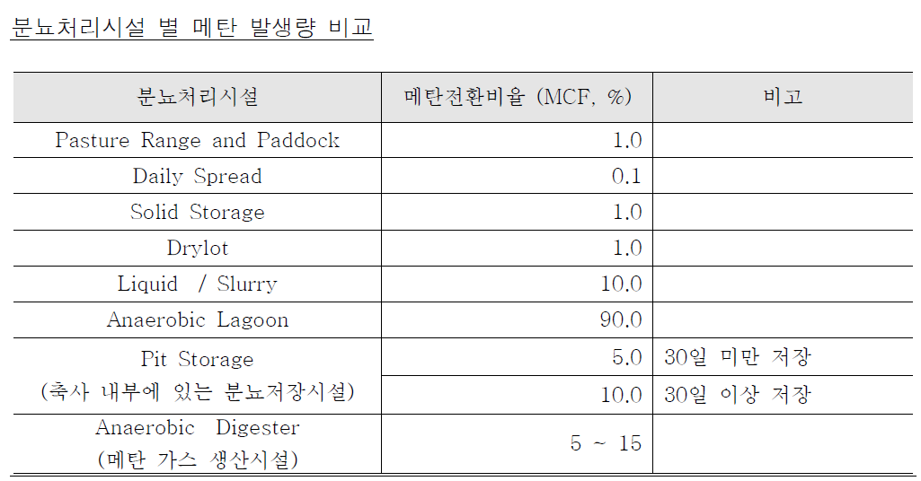 분뇨처리시설 별 MCF