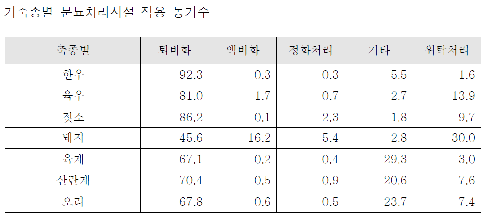 분뇨처리시설 적용 농가비율