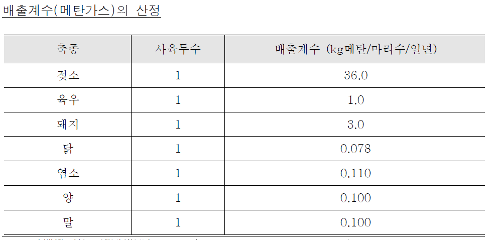 가축종별 년간 메탄 배출계수