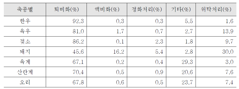 가축종별 분뇨 처리시설 적용 농가비율