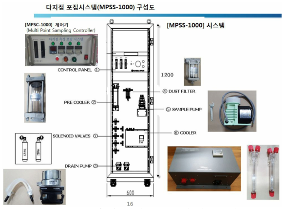 다지점 포집 시스템 전체 구성도 (MPSS-1000)