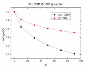 CH-100P, P-1000 흡수도 차이