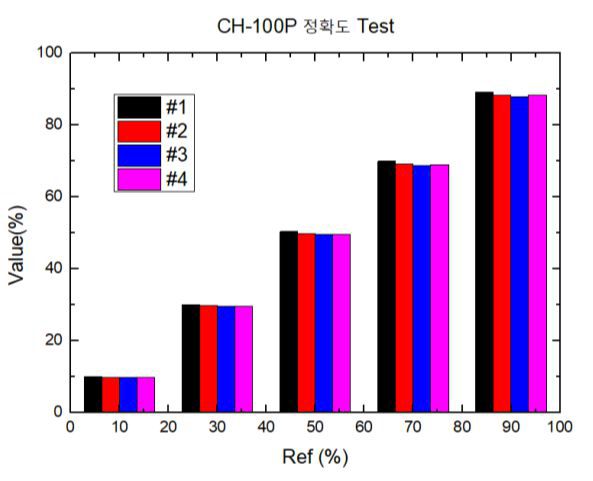 CH-100P 샘플 별 농도 측정 데이터