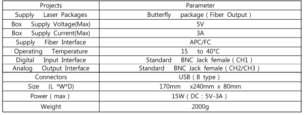 Control Box parameters