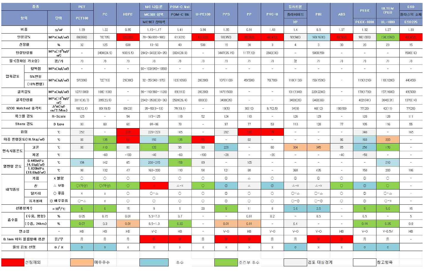 색으로 표시한 폴리머 선정과정(테프론계열 제외)