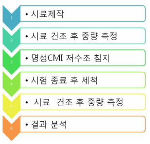 내식성 테스트 흐름도