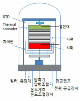 고온 열전도 실험장치 개념도