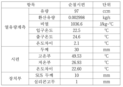 고온 전도 실험장치 검증 시험 결과-순철시편