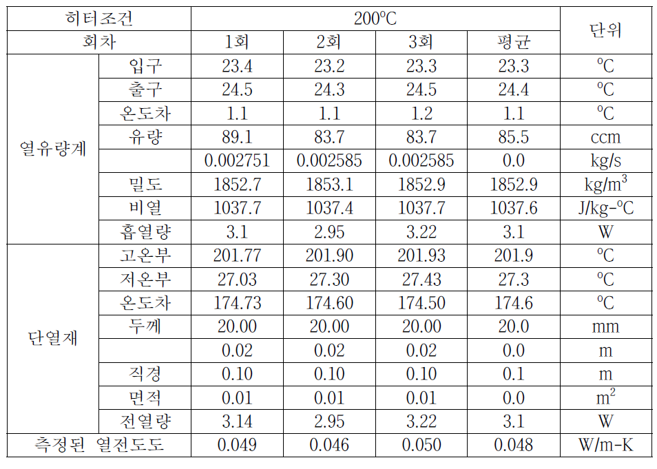 열전도율 측정 결과 (200 ℃)