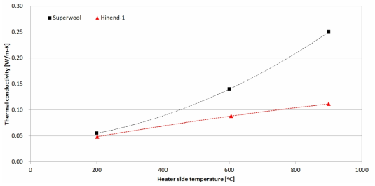 단열성능 그래프(사각: Superwool, 삼각: HI_SOFC_N1)
