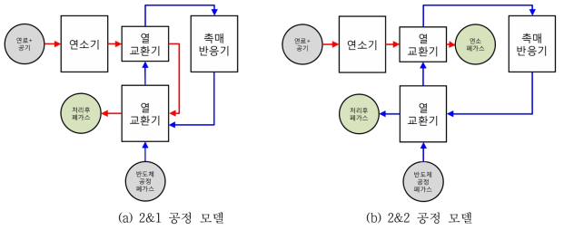 전체 촉매식 스크러버 공정에 대한 공정 안 (a) 2&1 공정, (b) 2&2 공정