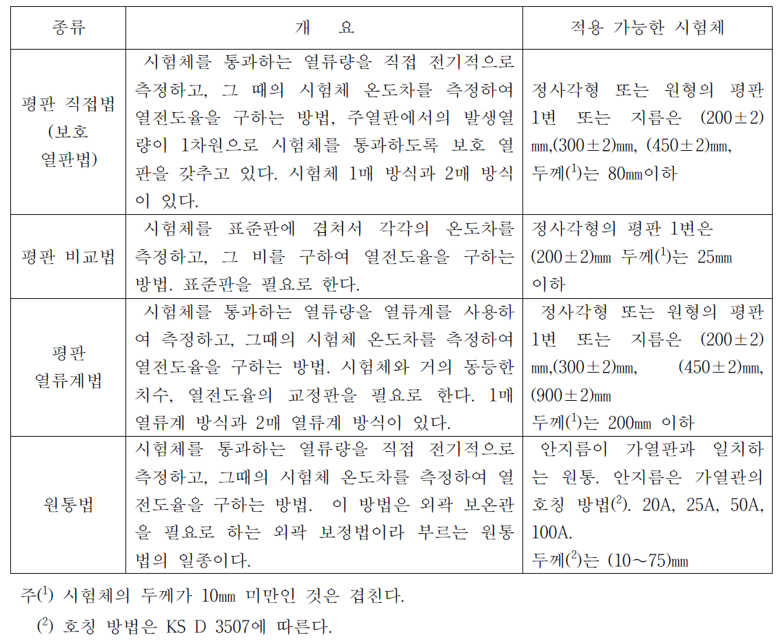 열전도율 측정 방법