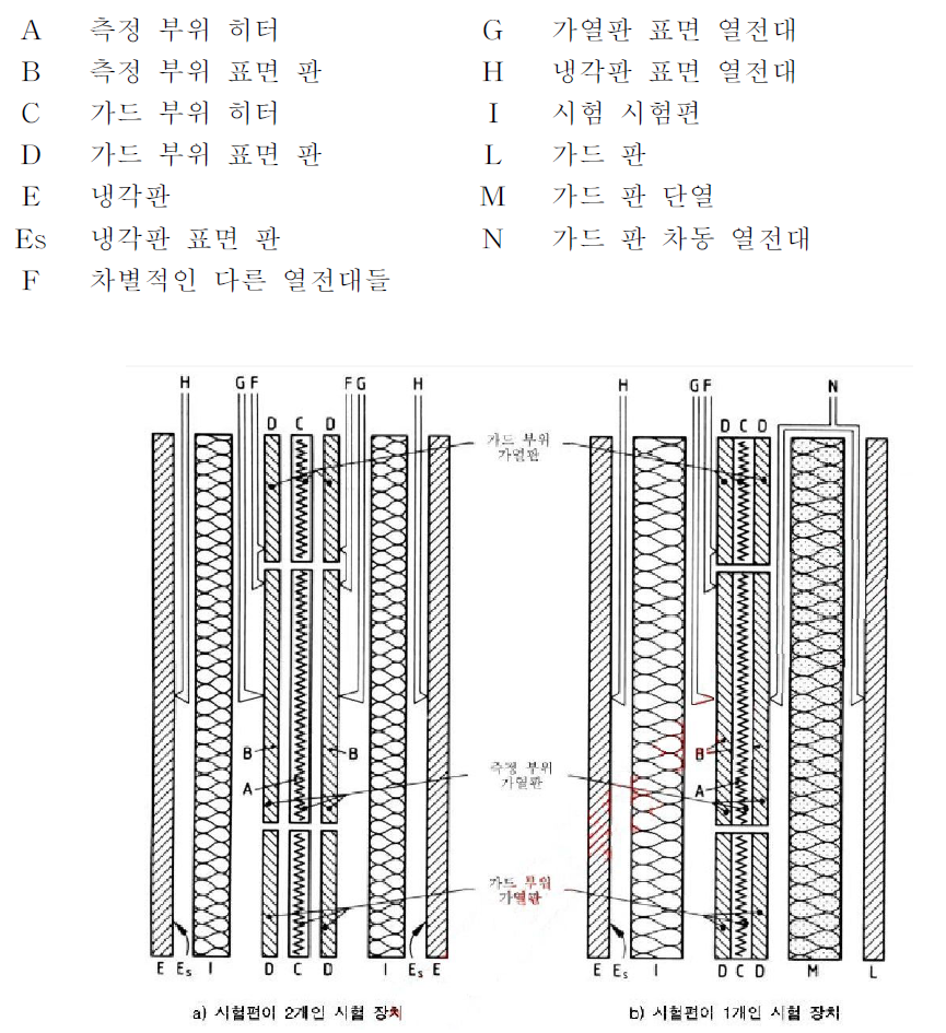 KS L ISO 8302의 시험장치 개념도