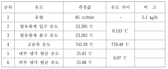 고온 단열재 비교군(Superwool) 실험 결과