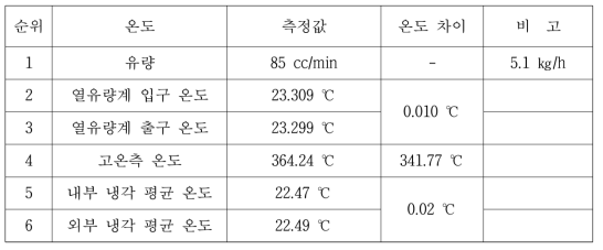 100℃ ~ 400℃용 하이낸드 CMI의 실험 결과