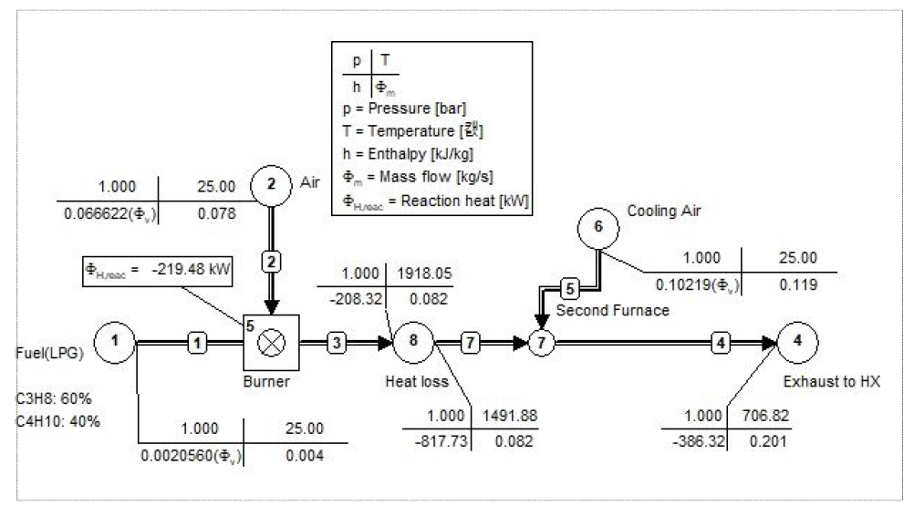 2차년도 열교환기 실험용 전단부(연소기 및 촉매반응기 후단가스모사)를 위한 설비 검토용 공정해석