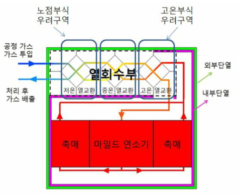 열교환기 구획별 중점 검토 사항