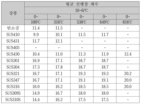 강종별 선팽창 계수