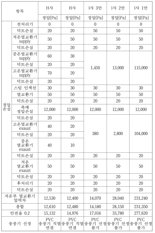 정압 산출을 통한 중/고온부 열교환기 검토