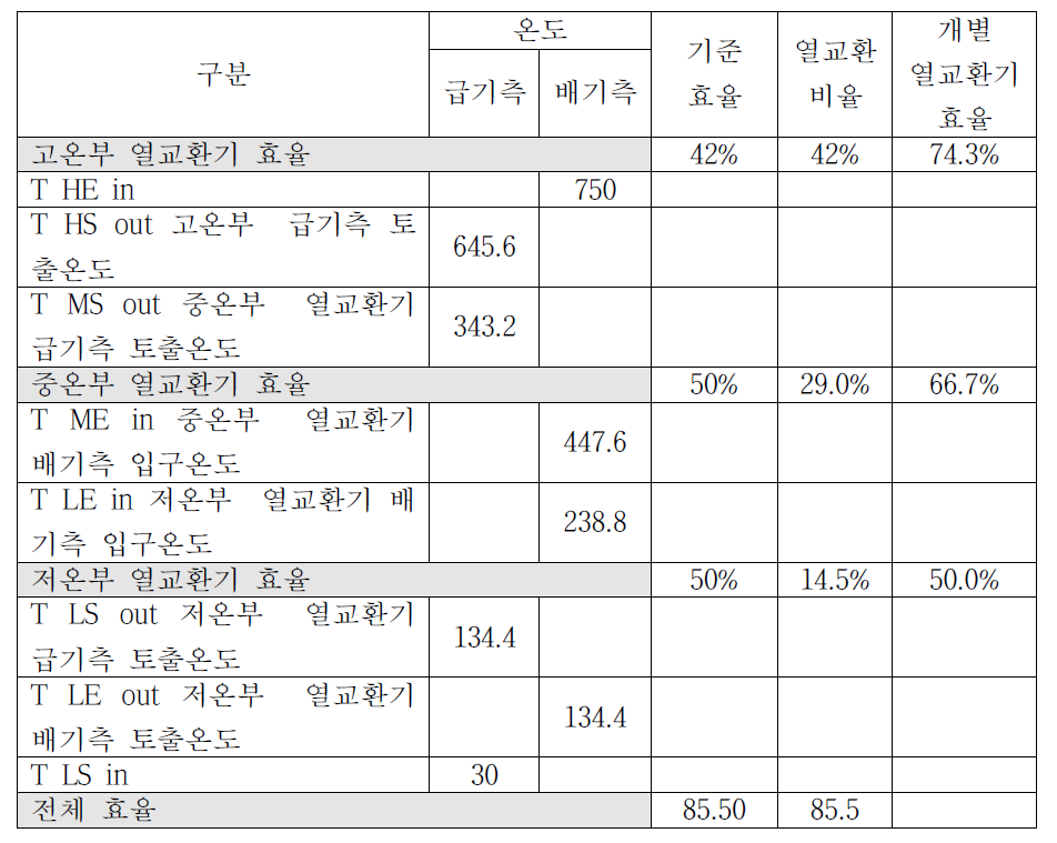 열회수 시스템 기본안의 열교환기 구간별 온도 분포