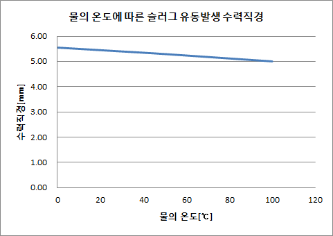 물의 온도에 따른 슬러그 유동 발생 수력직경