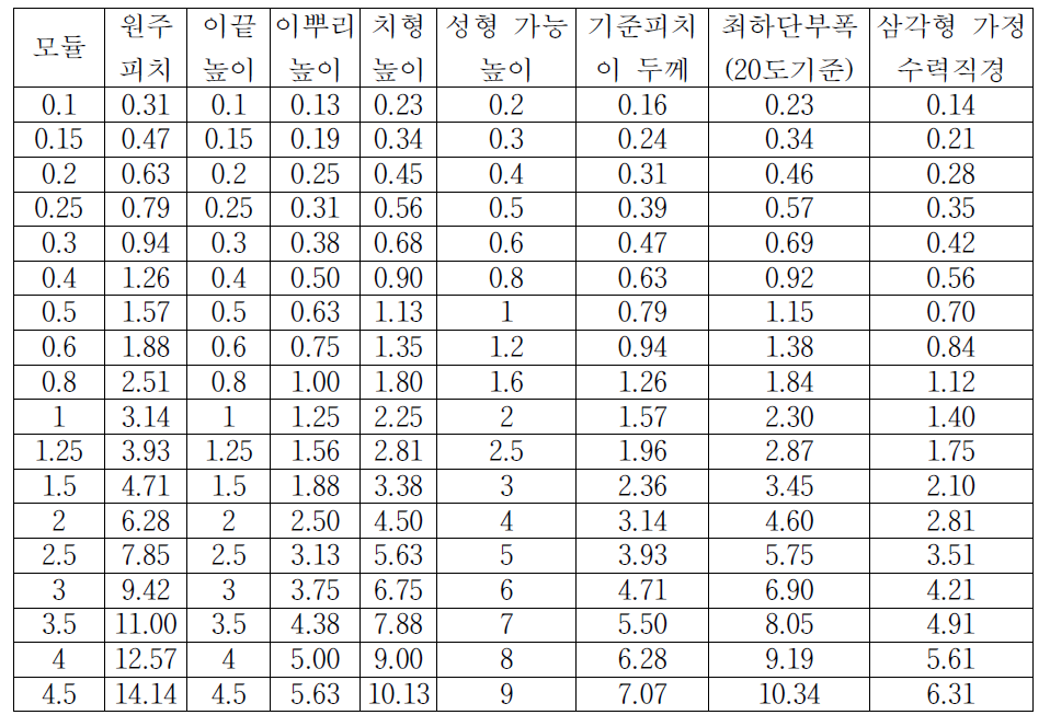 콜루게이션 형상 및 수력직경