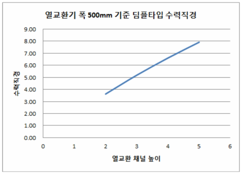 딤플타입의 열교환기에서 채널 높이에 따른 수력직경 변화