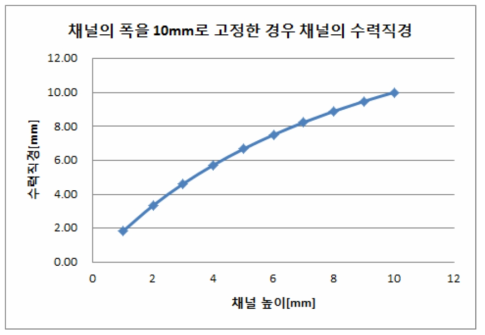 채널 폭을 10mm로 고정한 경우 압출방식 열교환기 채널의 높이별 수력직경