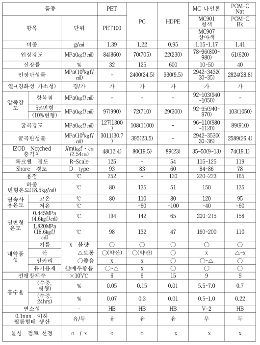 폴리머의 기계적 물성 및 내산성 # 01