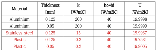 재질과 두께별 통합 열전달 계수