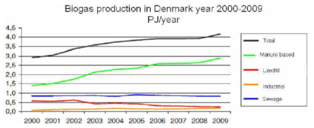 덴마크의 연간 바이오가스 생산량