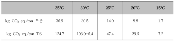 저장 온도에 따른 우분 유래 온실가스 발생량 (메탄발생량 기준)