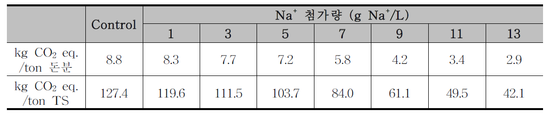 Na+ 농도에 따른 우분 유래 온실가스발생량 (메탄 발생량 기준)