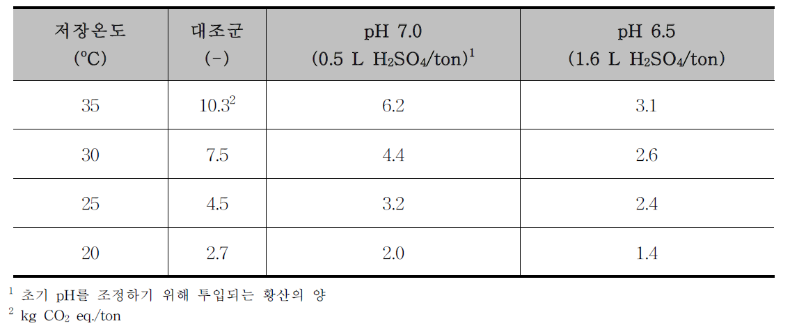 온도와 pH 복합제어 시 저장되는 동안 배출된 온실가스 배출량