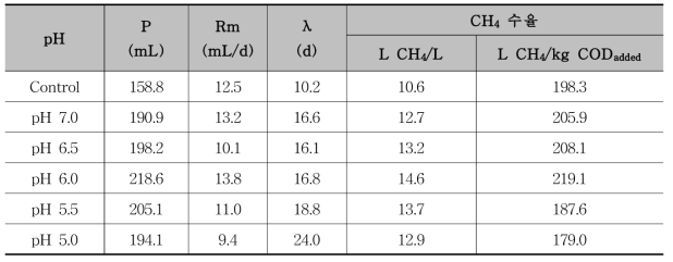 수정된 Gompertz 식에 의해 계산된 메탄 수율과 동역학적 매개변수